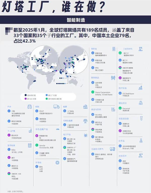 79家中國企業入選全球燈塔工廠，家電企業貢獻最多